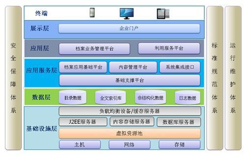 數(shù)字檔案館的紫光檔案 集團企業(yè)數(shù)字化檔案管理信息系統(tǒng)集成服務(wù)探析